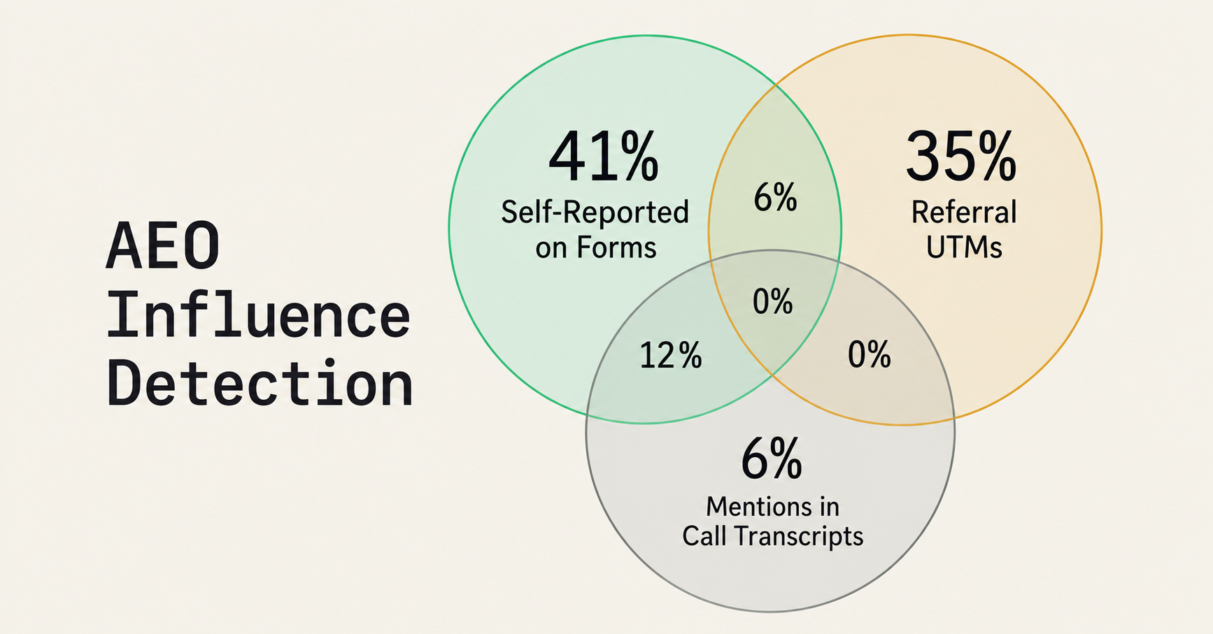 How To Measure The Real Impact Of AEO