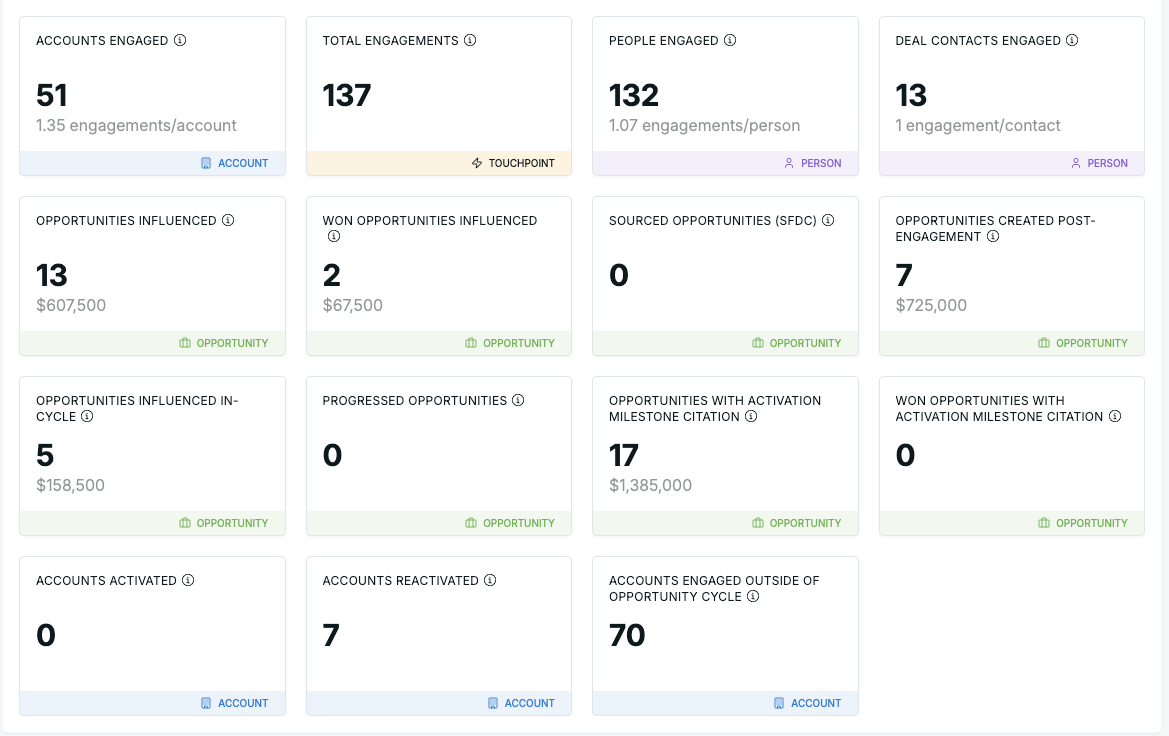 9 Metrics Modern B2B Teams Use to Understand the Real Impact of Their Campaigns, Content, and Channels