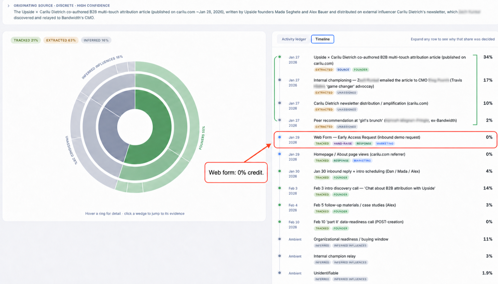 Running our Pipedash attribution model on our own GTM data.