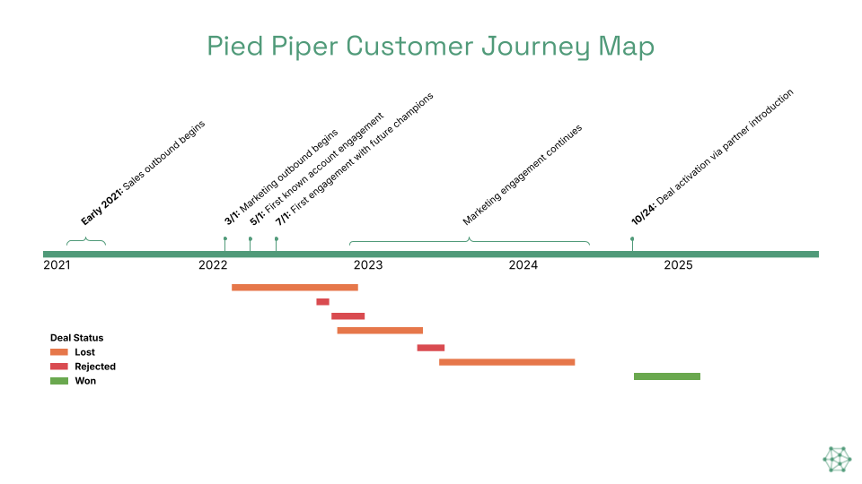 How to build a visual customer journey map with existing GTM data