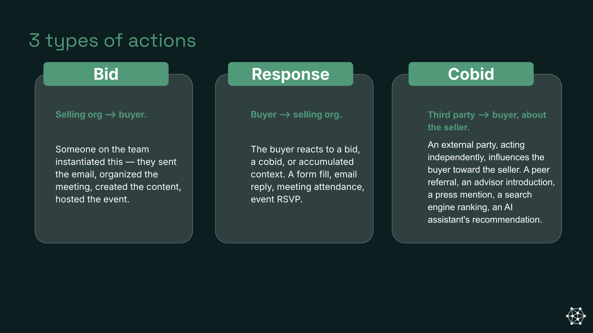 Diagram of the three types of actions on a deal timeline: a bid from the selling org to the buyer, a response from the buyer back to the selling org, and a cobid from a third party to the buyer.