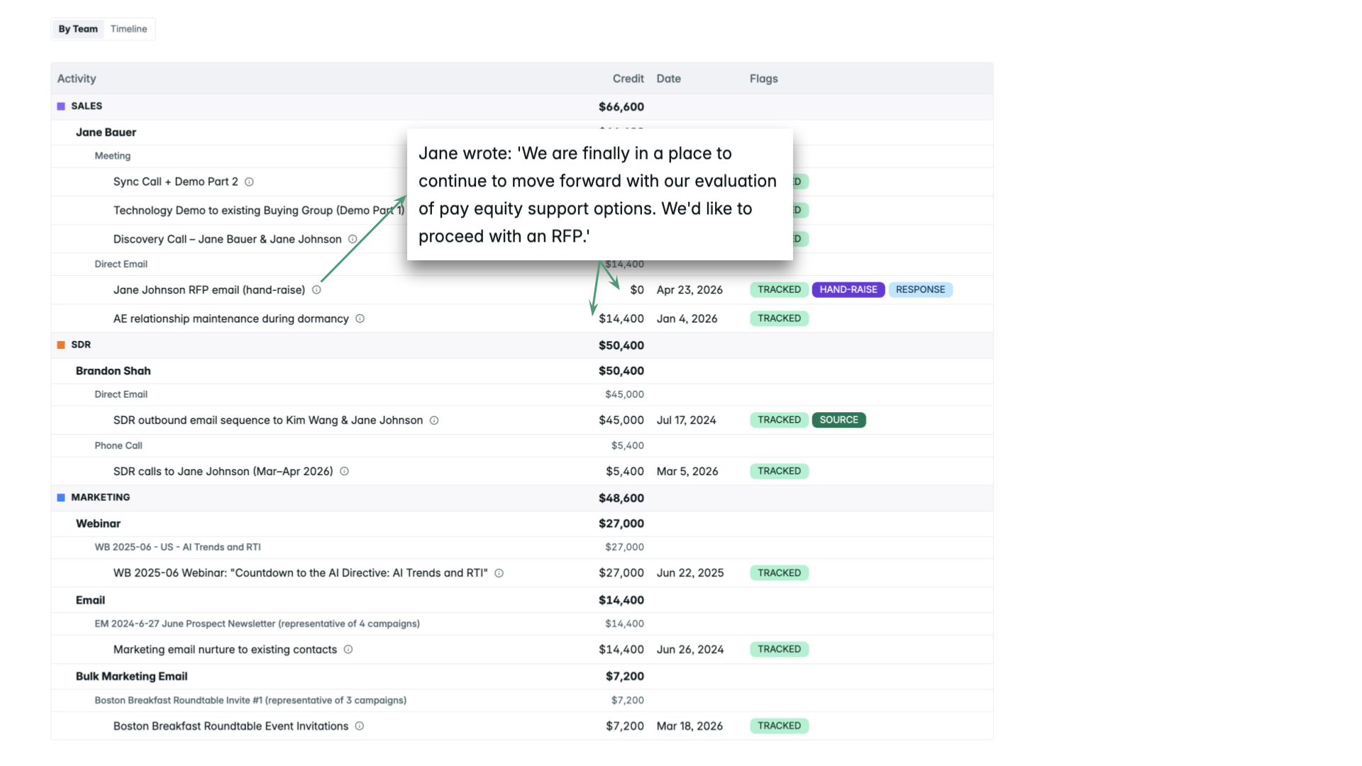 An anonymized deal timeline with credit amounts assigned to each touchpoint, including the RFP email flagged as the hand-raise with $0 credit.