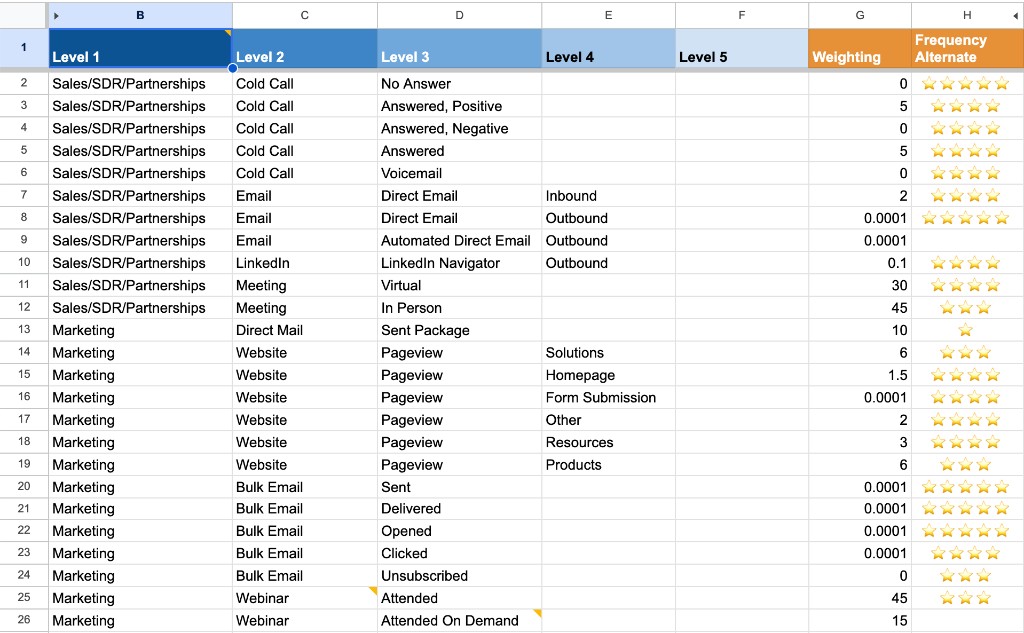 A spreadsheet of the early rules-based weighted model, with touchpoints classified across five levels (for example Sales/SDR/Partnerships → Meeting → In Person) and each assigned a hand-tuned weighting, from 45 for an in-person meeting down to 0.0001 for an outbound email.