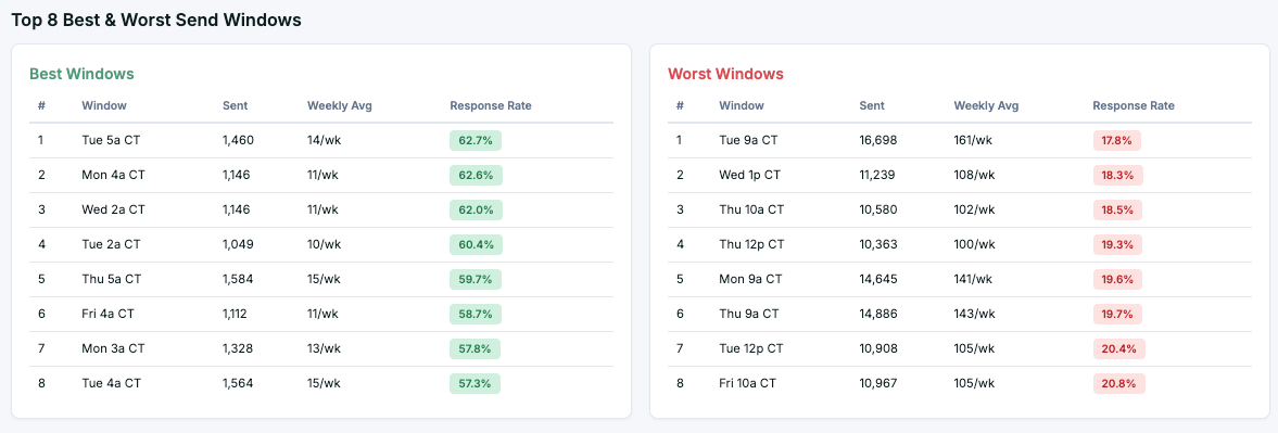 Top eight best and worst send windows ranked by response rate