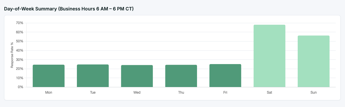 Day-of-week response rate summary across business hours