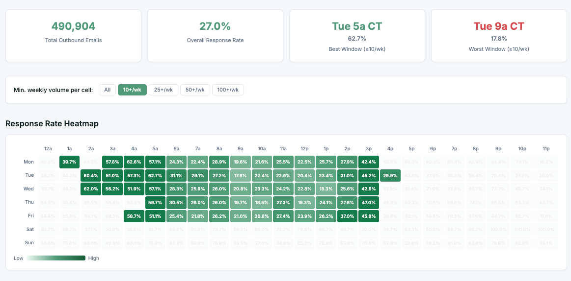 Send Time Optimizer dashboard with KPI cards and a response-rate heatmap by day and hour, highlighting Tuesday at 5:00 am as the best window