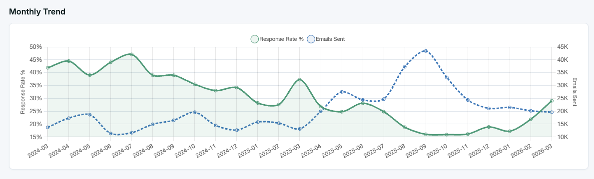 Monthly trend chart comparing response rate against email volume over time