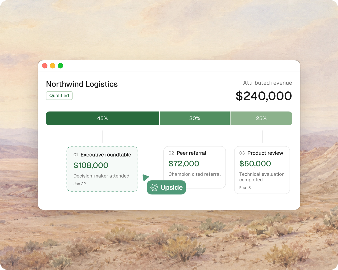 Multi-touch attribution splitting credit across a qualified opportunity, with evidence cited for every dollar.